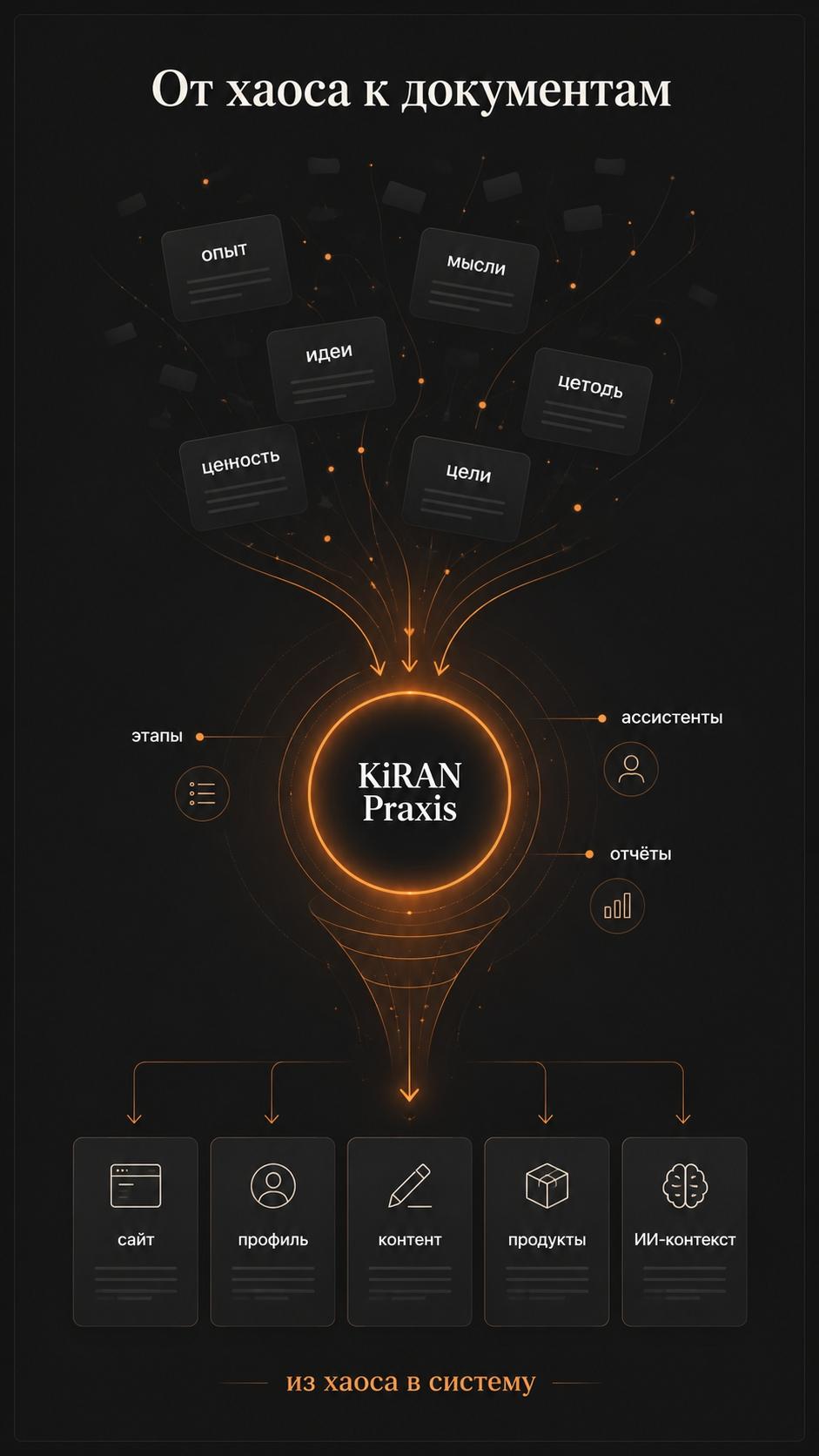 KiRAN Praxis помогает собрать основу личного бренда через этапы, отчёты и ИИ-ассистентов