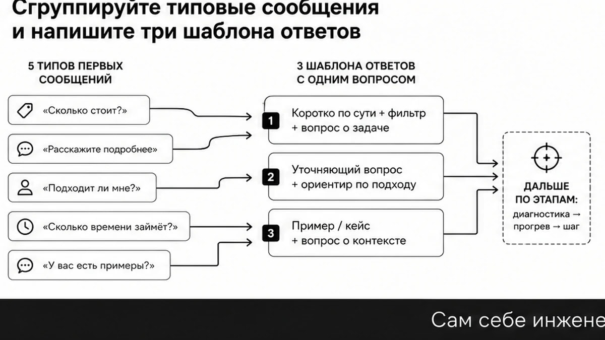 Workflow: от типовых сообщений в директе к трём шаблонам ответов