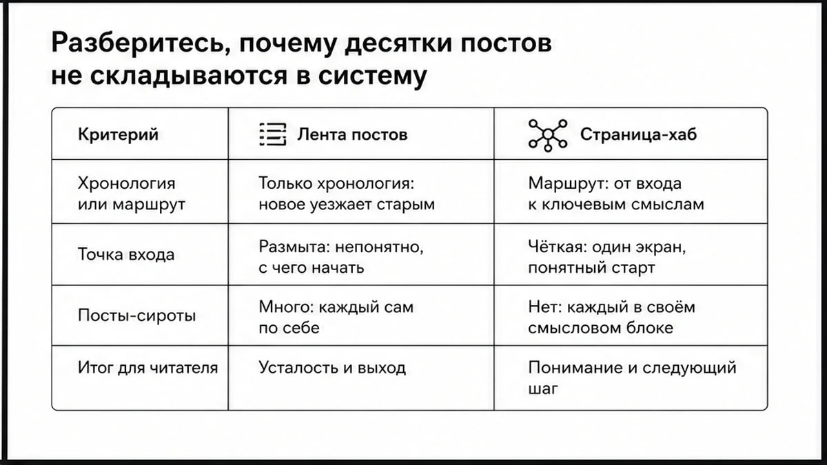 Сравнительная таблица: лента постов против опорной страницы-хаба по точке входа и маршруту читателя