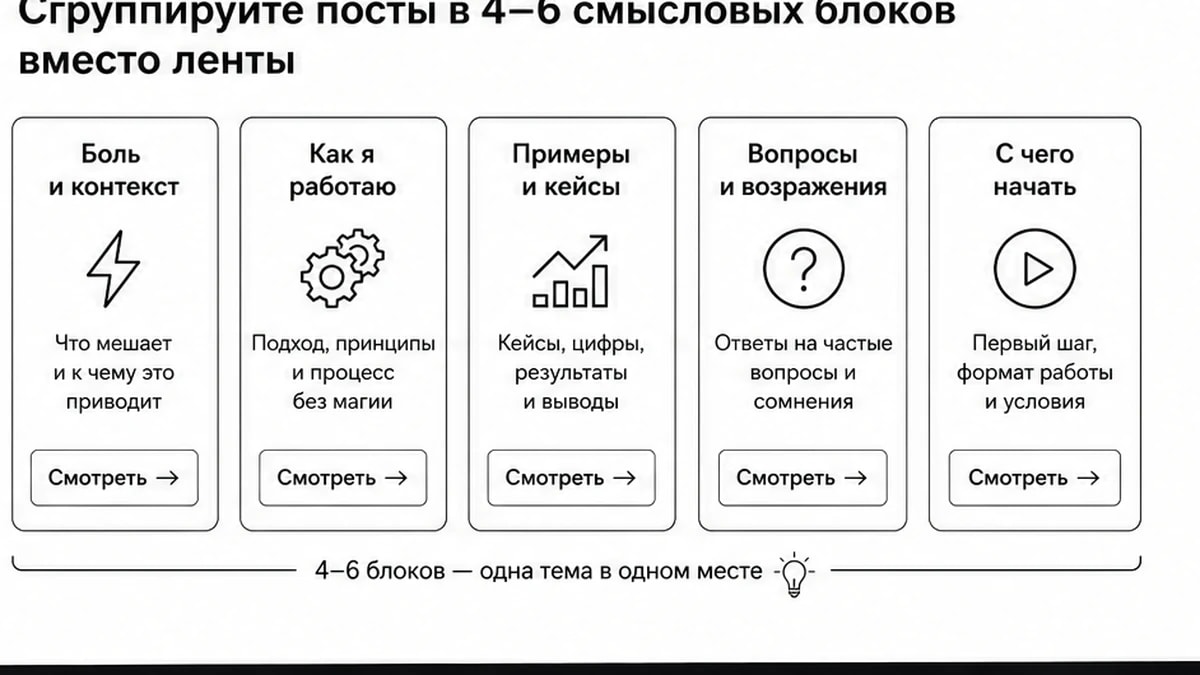 Карточка-инфографика: посты сгруппированы в 4–6 смысловых блоков с одной ссылкой-сателлитом в каждом