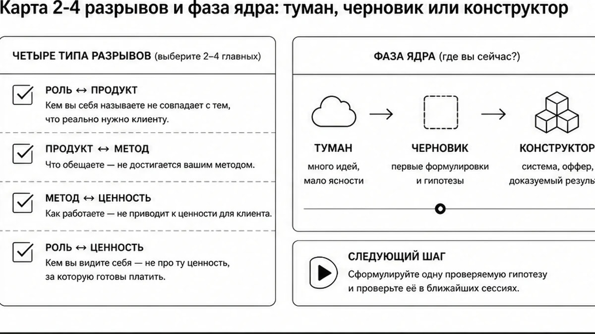 Чеклист карты разрывов и фазы ядра: туман, черновик или конструктор