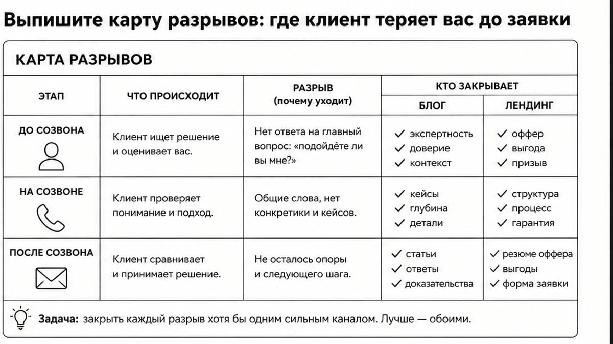 Таблица карты разрывов: где клиент теряется до заявки и какой формат закрывает каждый этап
