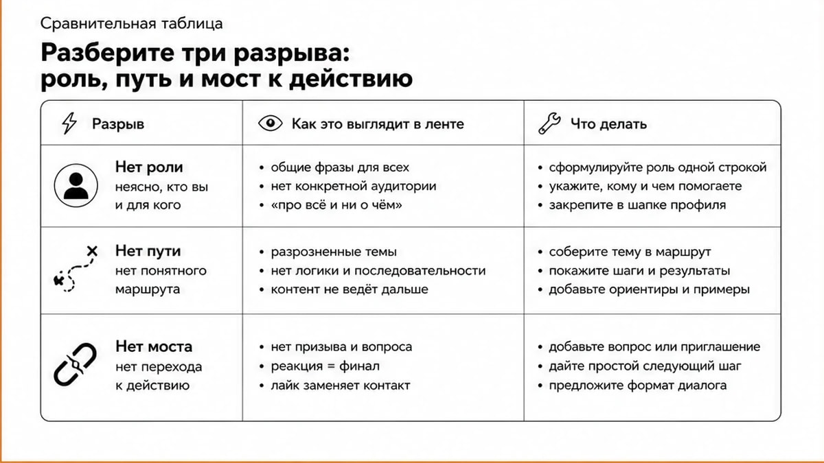 Таблица трёх разрывов: роль, путь и мост к действию — как выглядит в ленте и что делать