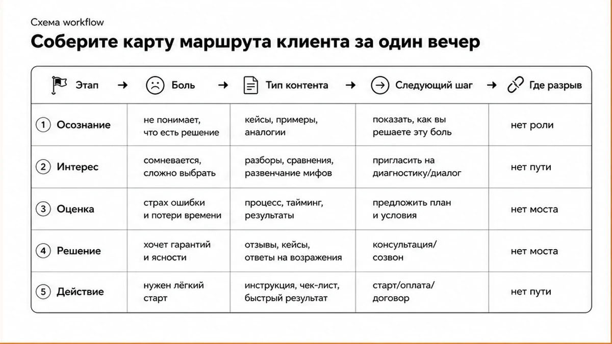 Схема карты маршрута клиента: этап, боль, тип контента, следующий шаг и место разрыва