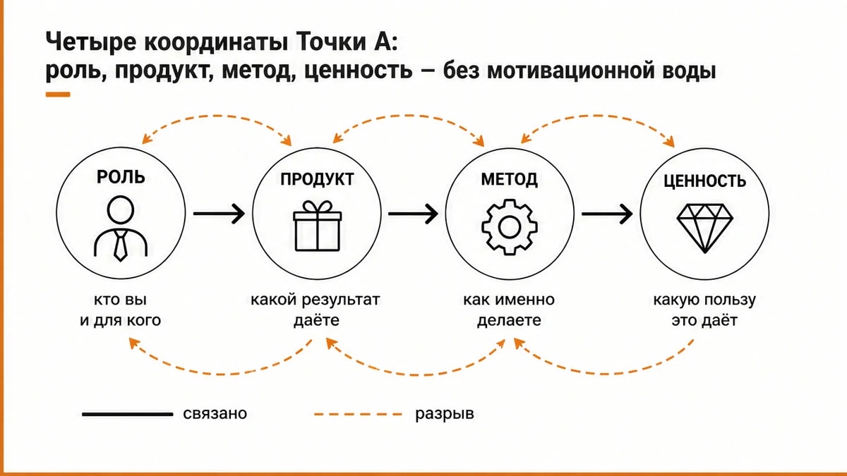 Workflow четырёх координат Точки А эксперта с пометками связано и разрыв