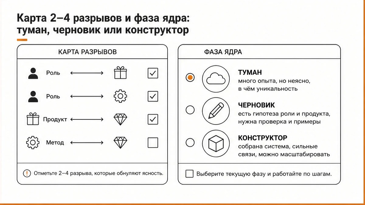 Чеклист карты 2–4 разрывов и выбора фазы ядра эксперта