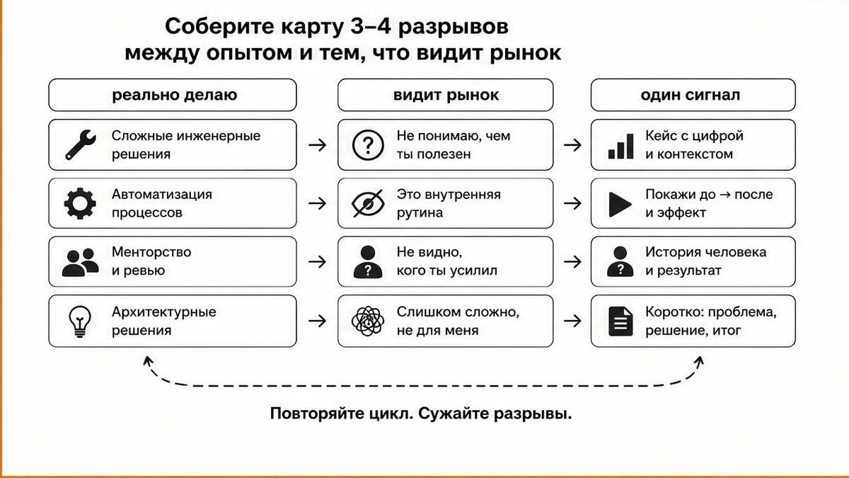 Схема карты разрывов: три колонки — реальная работа, восприятие рынка и один сигнал видимости