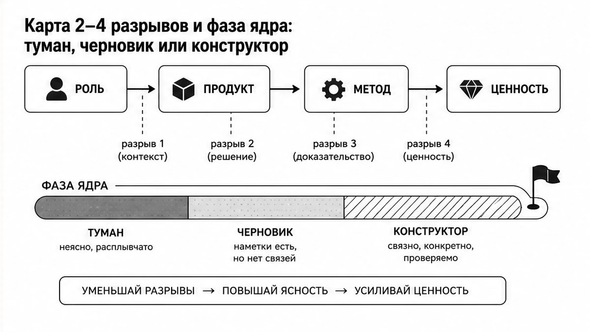 Карта разрывов между координатами и шкала фазы ядра: туман, черновик, конструктор