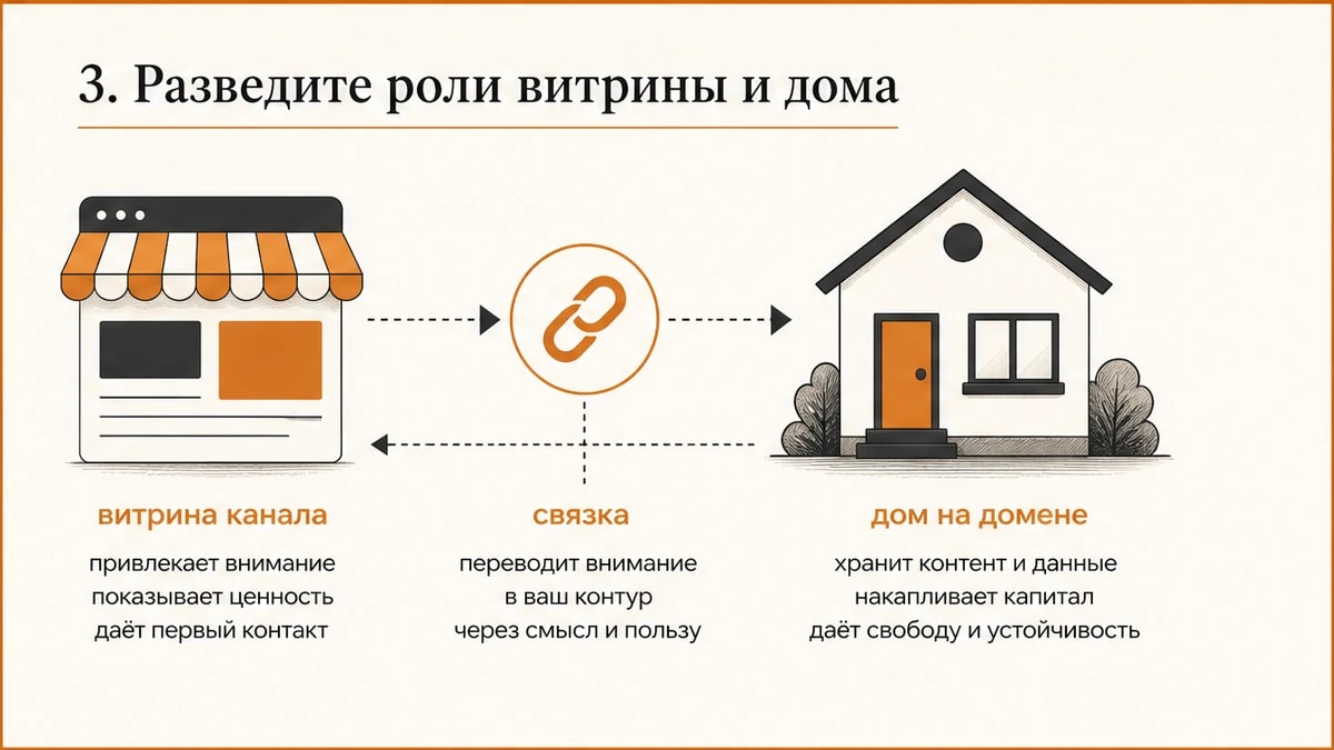 Схема связки: витрина канала греет, дом на домене закрывает заявку