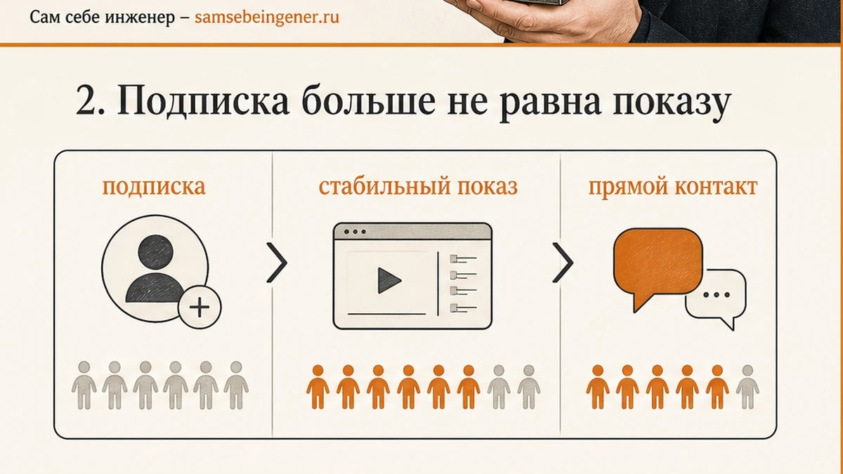 Сравнение: подписка больше не даёт стабильный показ, нужен прямой контакт