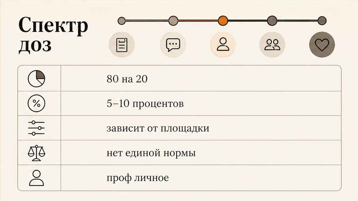 Сравнение спектра доз личного контента: от лайфстайла до профессионального личного