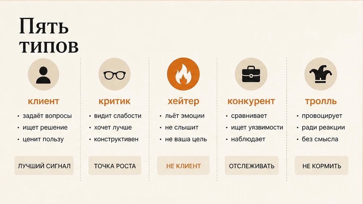 Таблица классификатора: пять типов входящих комментариев под экспертным постом
