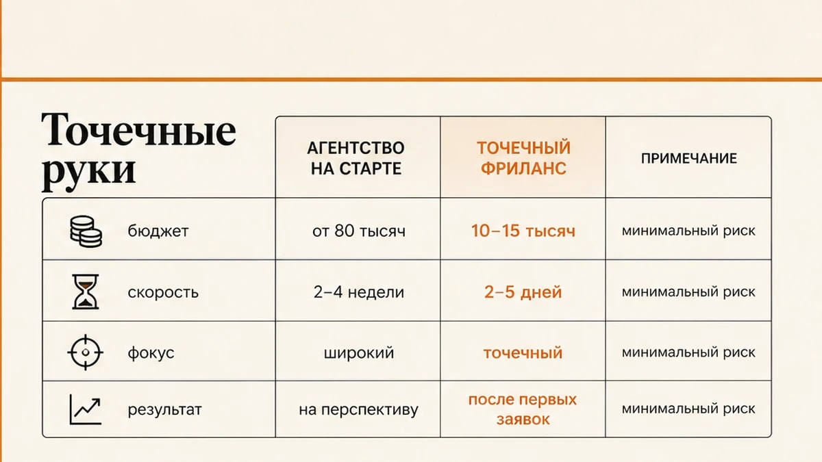 Сравнение точечных подрядчиков и агентства на старте продвижения личного бренда