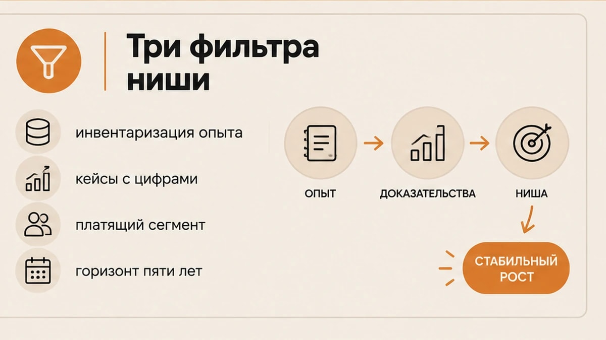 Схема инвентаризации опыта и трёх фильтров выбора якорной ниши