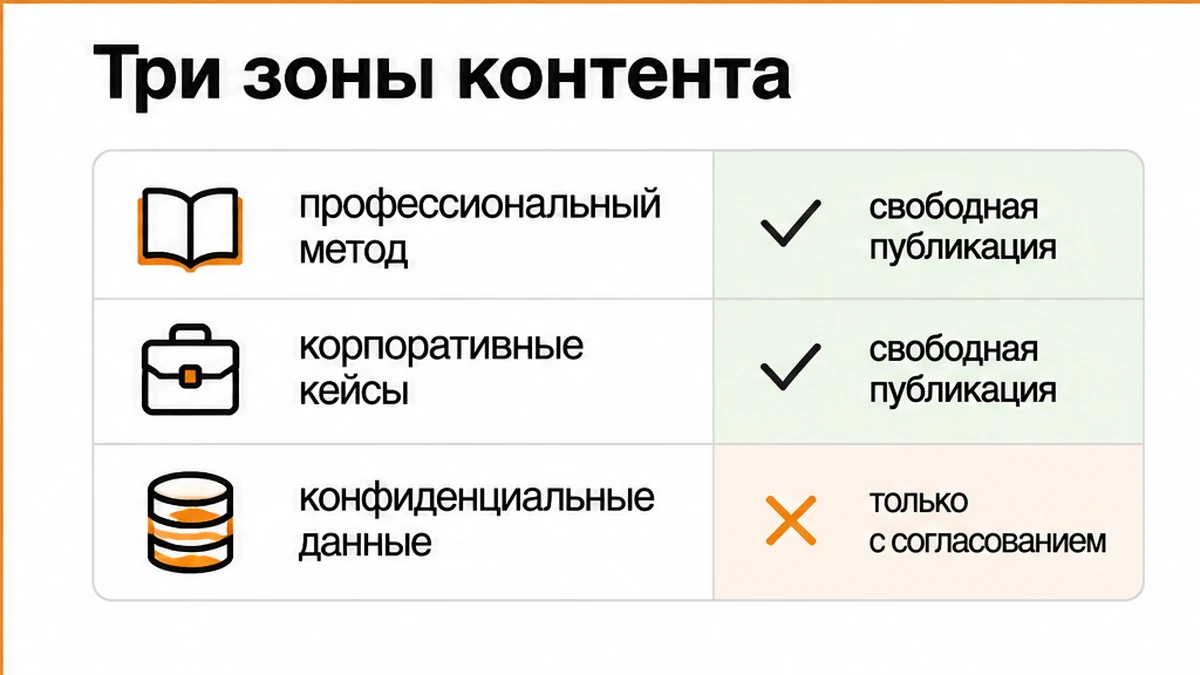 Схема трёх зон контента: личный метод, корпоративные кейсы и запрещённые данные