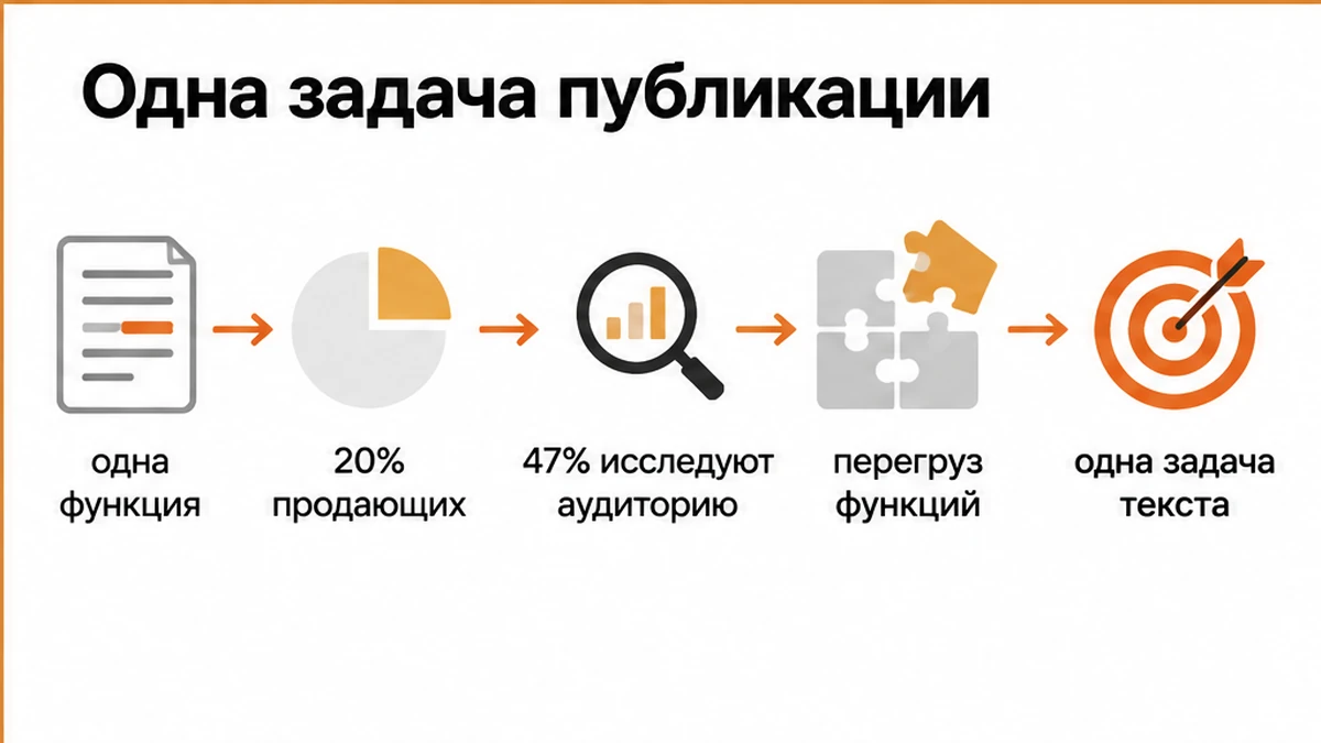 Схема: одна публикация решает одну задачу на пути клиента без перегруза функций