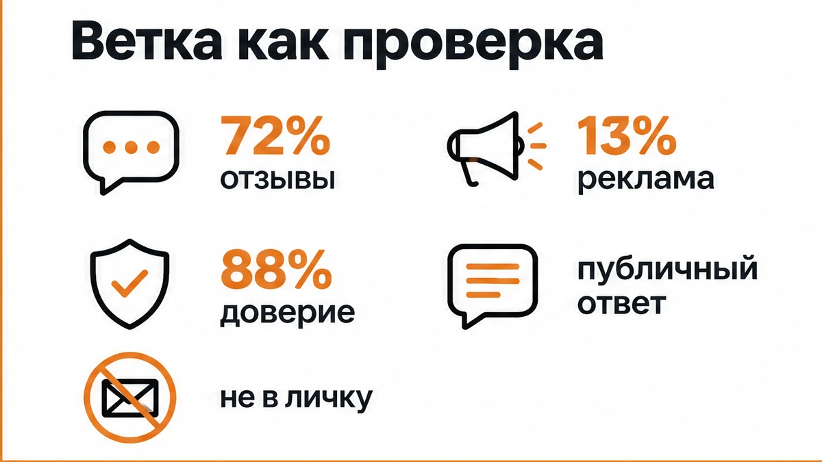 Статистика доверия: отзывы и публичный ответ в ветке важнее рекламы и переписки в личке