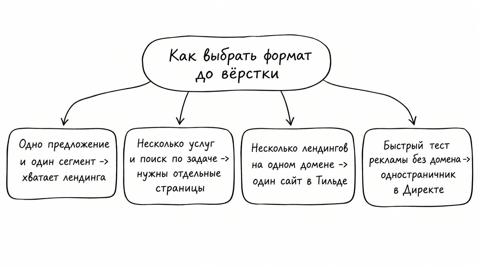 Схема выбора между одной посадочной страницей и сайтом с отдельными разделами услуг и статей